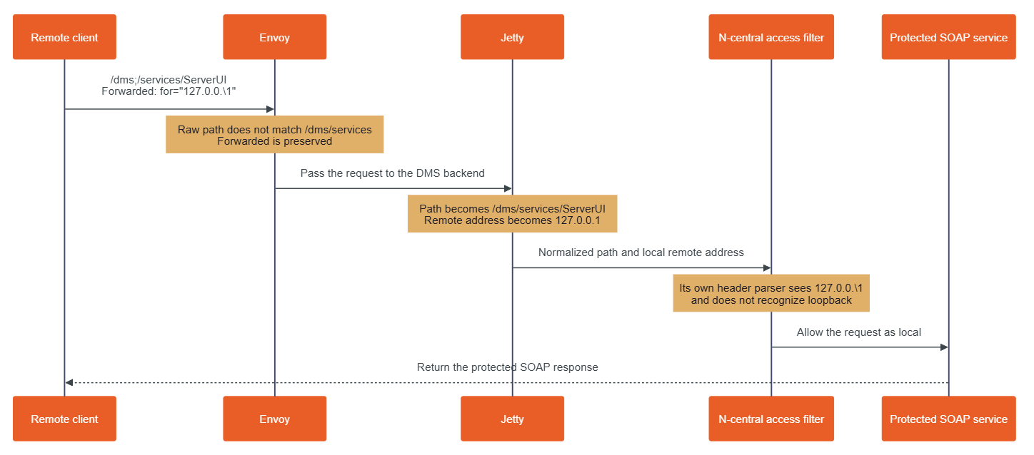 Rapid7 graphic for its disclosure of N-able N-central authentication bypass vulnerabilities. - Rapid7